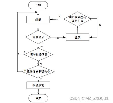 SpringBoot服務(wù)區(qū)網(wǎng)絡(luò)維護(hù)預(yù)約系統(tǒng)的設(shè)計(jì)與實(shí)現(xiàn)